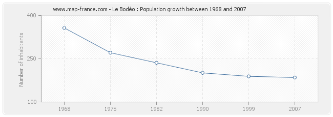 Population Le Bodéo